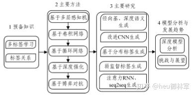 如何基于深度学习开发多标签学习模型,有哪些关键步骤? 第1张 如何基于深度学习开发多标签学习模型,有哪些关键步骤? 第1张
