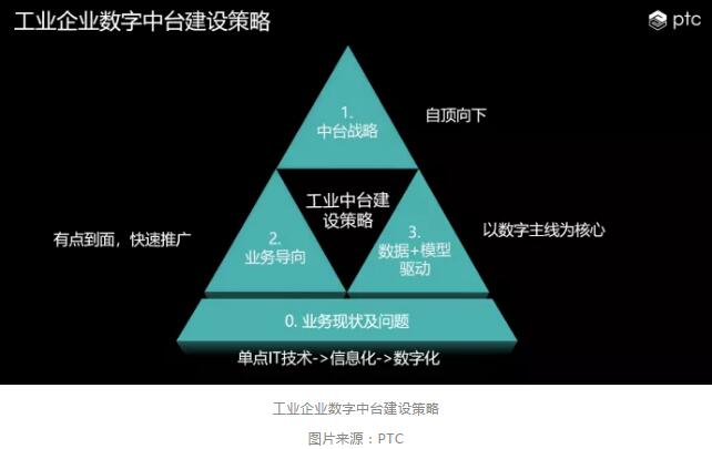 工业数据中台报价多少?工业数据中台建设费用包含哪些 第2张 工业数据中台报价多少?工业数据中台建设费用包含哪些 第2张