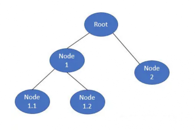 Java树递归怎么写?,java递归遍历树形结构代码怎么写 第1张 Java树递归怎么写?,java递归遍历树形结构代码怎么写 第1张