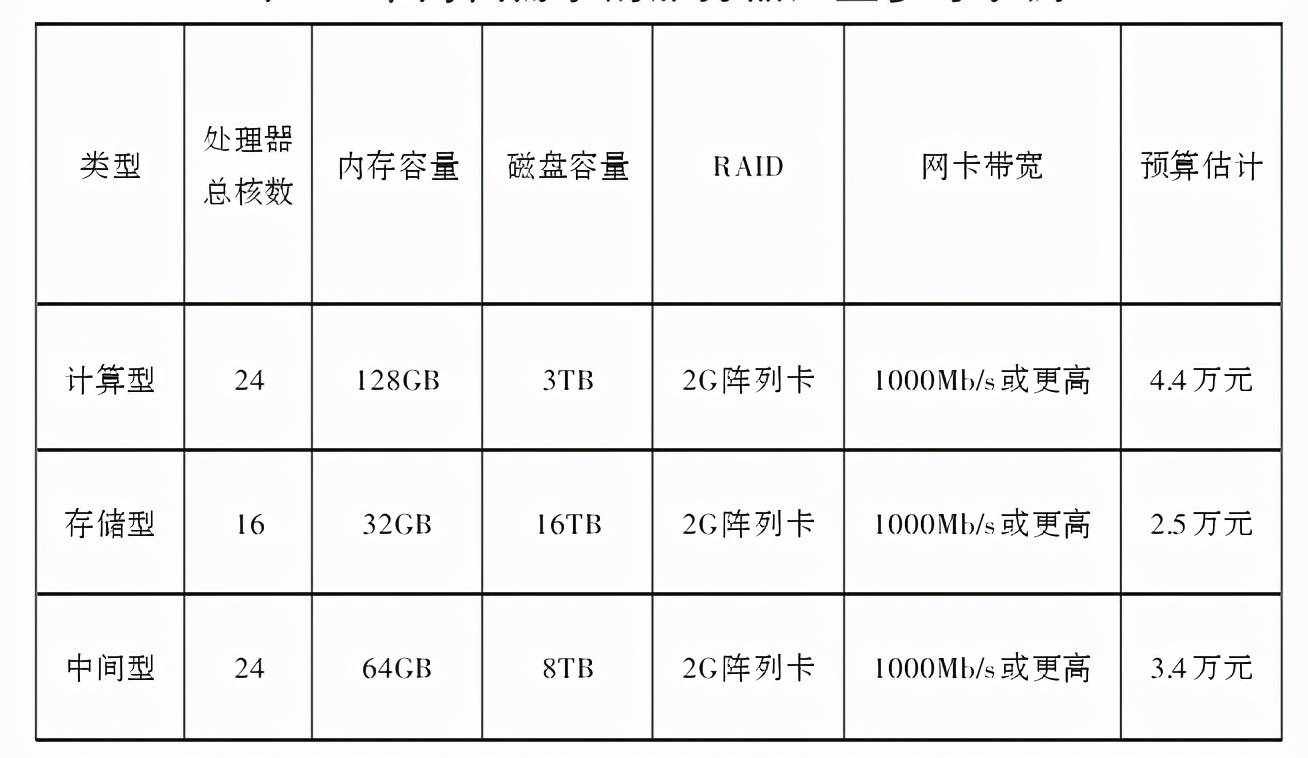 服务器存储有哪些类型?企业如何按需求选型? 第2张 服务器存储有哪些类型?企业如何按需求选型? 第2张