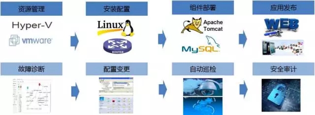 如何实现机器学习运维自动化,什么是自动化运维? 第2张 如何实现机器学习运维自动化,什么是自动化运维? 第2张