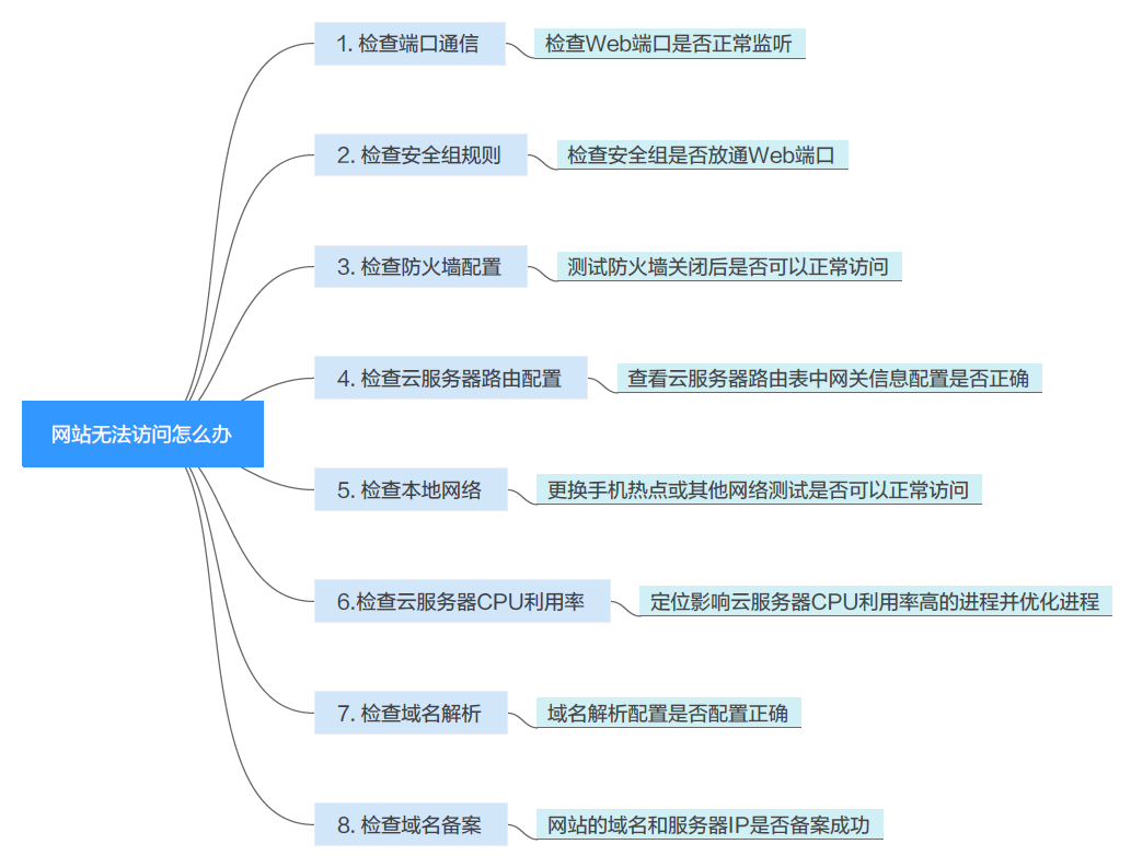 集团网站建设思路与无法访问排查思路有哪些？，怎么做？