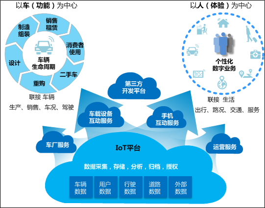 什么是iot平台描述?场景描述包括哪些?