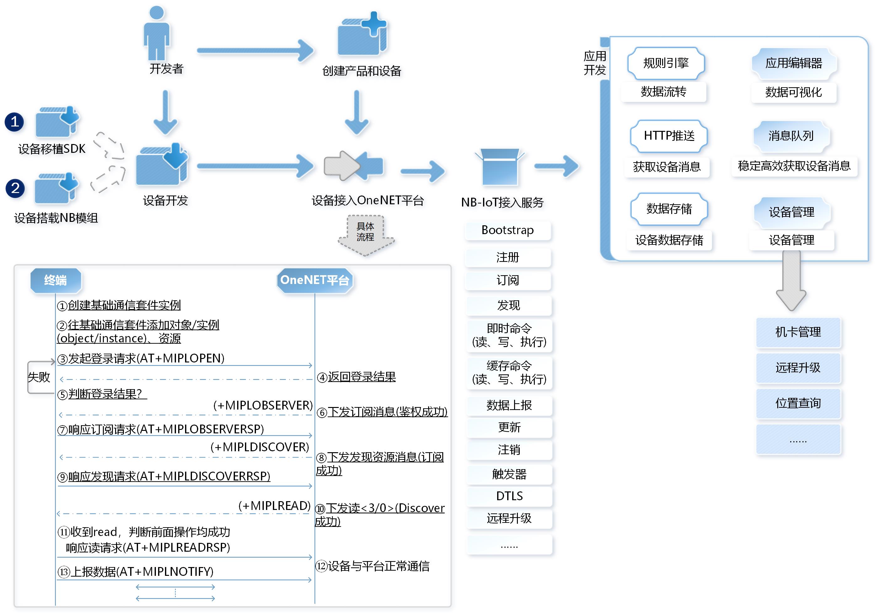 IoT设备接入数据源怎么配置,有哪些步骤?