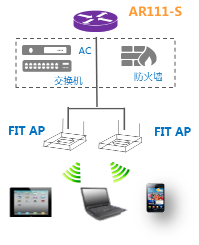 WiFi网络AP与AC组网演进,是技术革新还是复杂升级? 第3张 WiFi网络AP与AC组网演进,是技术革新还是复杂升级? 第3张