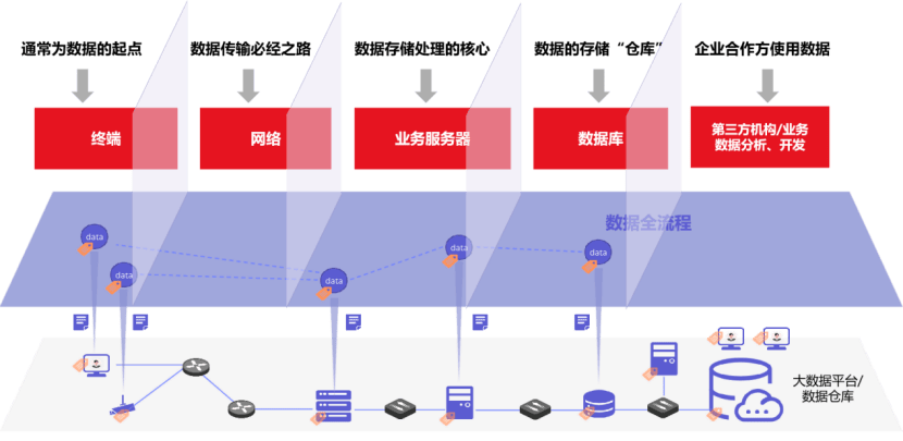 服务器数据传输中存在哪些潜在风险和优化策略? 第2张 服务器数据传输中存在哪些潜在风险和优化策略? 第2张