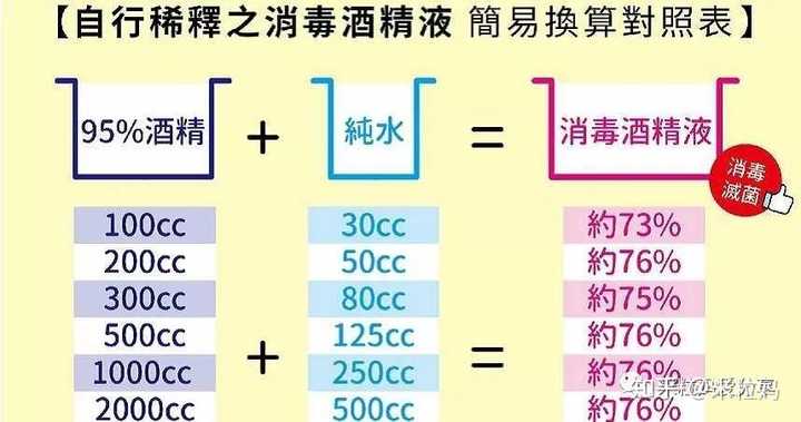 75%酒精配置方法是什么?75%酒精配制比例步骤 第3张 75%酒精配置方法是什么?75%酒精配制比例步骤 第3张