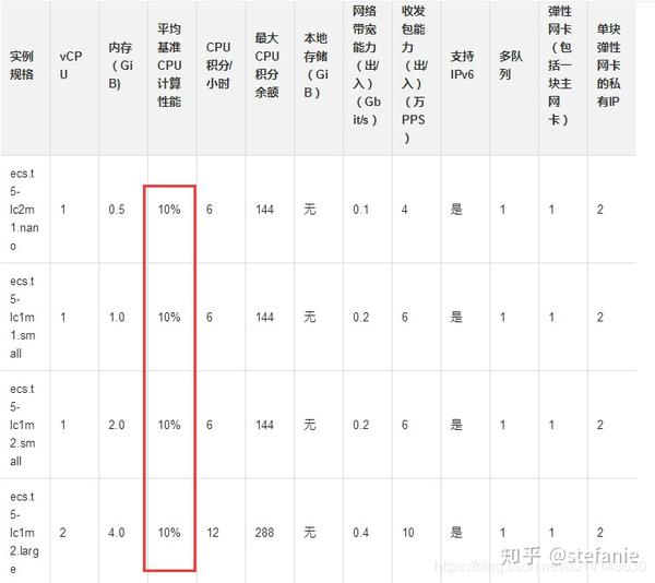 阿里云独立服务器怎么选?新手避坑指南与性价比对比 第2张 阿里云独立服务器怎么选?新手避坑指南与性价比对比 第2张