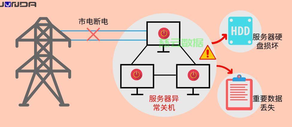 服务器断电引发存储设备丢失,如何确保数据安全与备份? 第3张 服务器断电引发存储设备丢失,如何确保数据安全与备份? 第3张