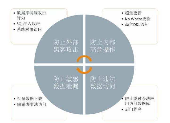 服务器数据库内网互通,安全性如何保障?技术实现及潜在风险分析? 第3张 服务器数据库内网互通,安全性如何保障?技术实现及潜在风险分析? 第3张