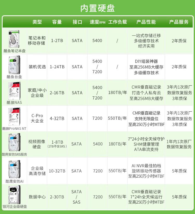 服务器硬盘价格差异大,不同容量品牌型号多少钱? 第3张 服务器硬盘价格差异大,不同容量品牌型号多少钱? 第3张