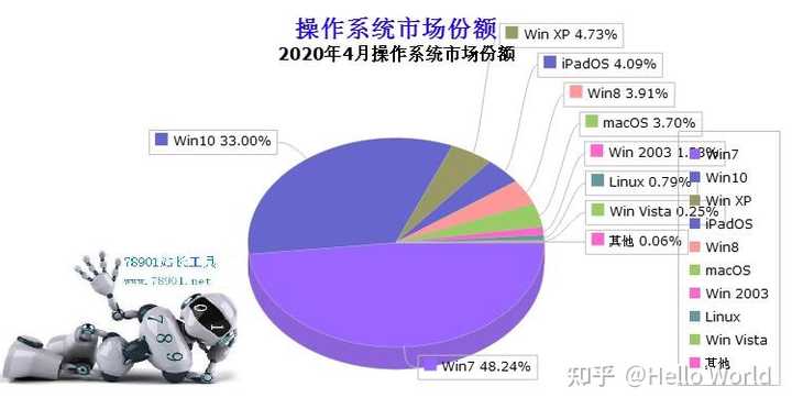 服务器操作系统比例如何分布?不同类型服务器操作系统占比分析? 第1张 服务器操作系统比例如何分布?不同类型服务器操作系统占比分析? 第1张