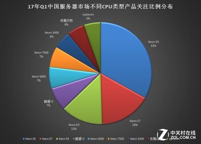 服务器操作系统比例如何分布?不同类型服务器操作系统占比分析? 第3张 服务器操作系统比例如何分布?不同类型服务器操作系统占比分析? 第3张