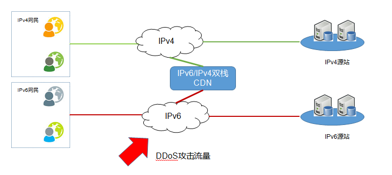 ipv6、WSA与CDN的关系是什么，有什么区别？