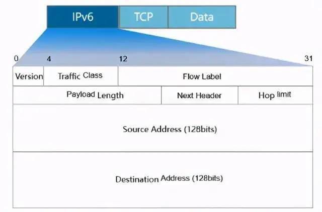ipv6、WSA与CDN的关系是什么,有什么区别?