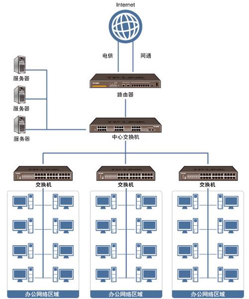 管理网络的服务器是什么?如何搭建局域网服务器 第2张 管理网络的服务器是什么?如何搭建局域网服务器 第2张
