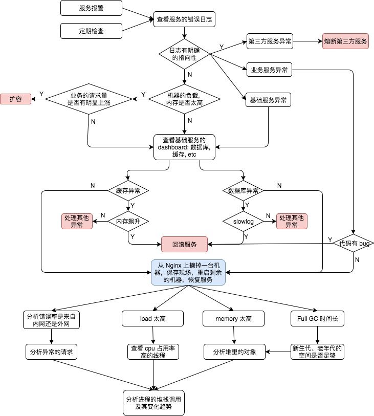服务器故障排查流程中,哪些关键步骤易被忽视导致问题延续? 第1张 服务器故障排查流程中,哪些关键步骤易被忽视导致问题延续? 第1张