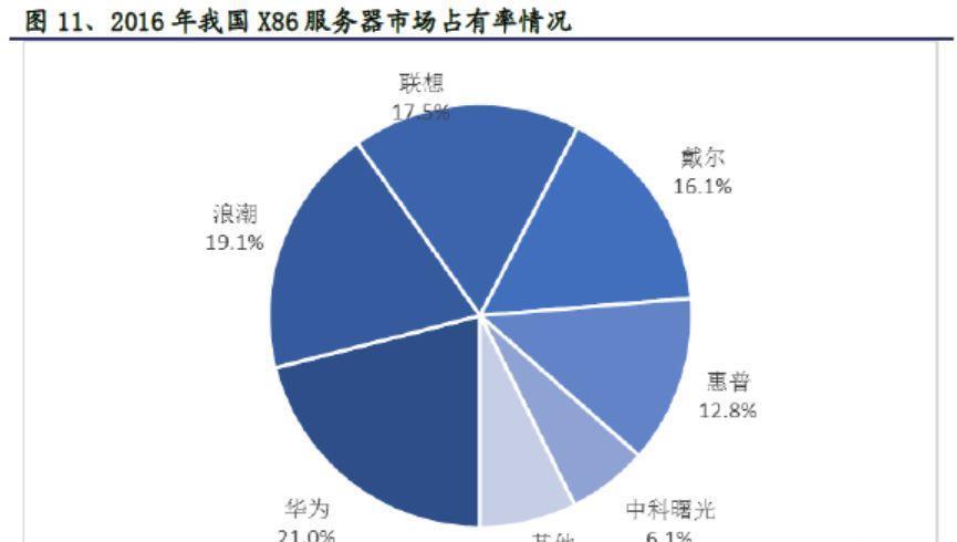 2016年服务器市场格局如何?关键厂商份额与增长动力是什么? 第2张 2016年服务器市场格局如何?关键厂商份额与增长动力是什么? 第2张