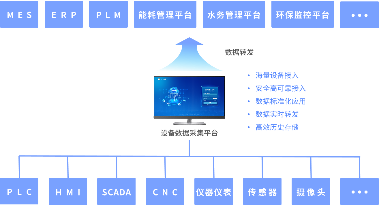 工业物联网数据采集系统开发难吗?如何搭建高效采集平台 第2张 工业物联网数据采集系统开发难吗?如何搭建高效采集平台 第2张