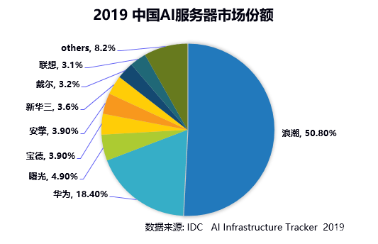 浪潮与阿里服务器如何选?企业选型关键差异对比? 第3张 浪潮与阿里服务器如何选?企业选型关键差异对比? 第3张