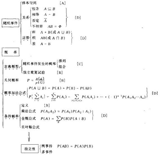 概率知识网络图 第1张 概率知识网络图 第1张