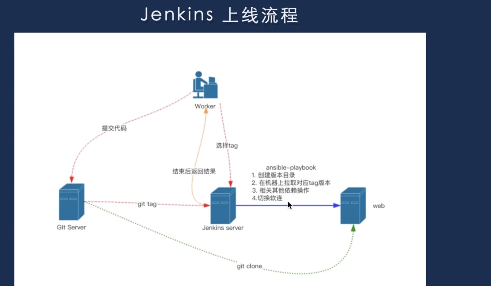 jenkins持续集成_持续集成及持续部署