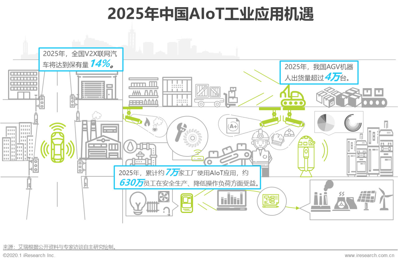 工业物联网AIoT 第2张 工业物联网AIoT 第2张