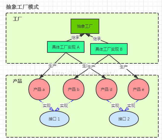 Java工厂模式与工厂建模是一回事吗?,工厂模式怎么用? 第1张 Java工厂模式与工厂建模是一回事吗?,工厂模式怎么用? 第1张