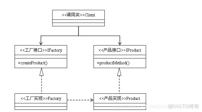 Java工厂模式与工厂建模是一回事吗?,工厂模式怎么用? 第2张 Java工厂模式与工厂建模是一回事吗?,工厂模式怎么用? 第2张