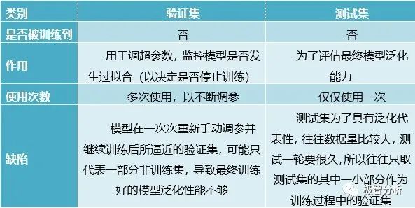 机器学习训练集验证集测试集如何区分?,TPC-DS测试集有什么用途?