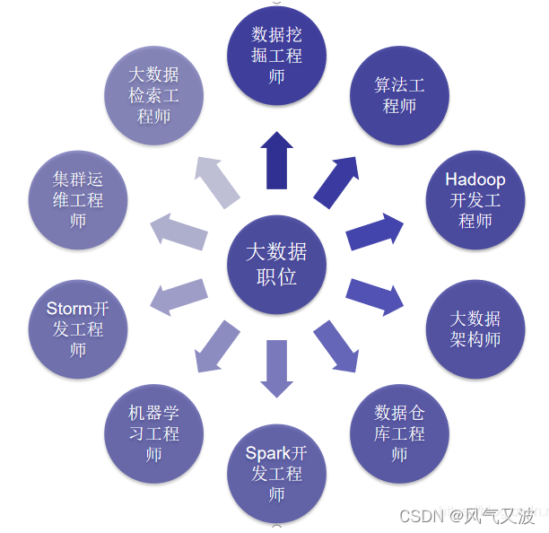 数据开发岗位是做什么的,数据开发工程师面试常见问题 第3张 数据开发岗位是做什么的,数据开发工程师面试常见问题 第3张