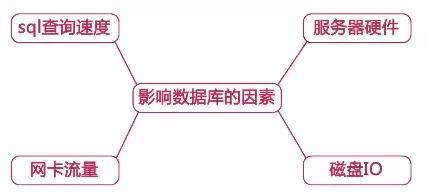 如何准确估算数据库的每秒查询数(QPS)? 第2张 如何准确估算数据库的每秒查询数(QPS)? 第2张