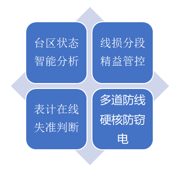 反窃电预警大数据分析如何有效预防电力系统窃电行为? 第2张 反窃电预警大数据分析如何有效预防电力系统窃电行为? 第2张