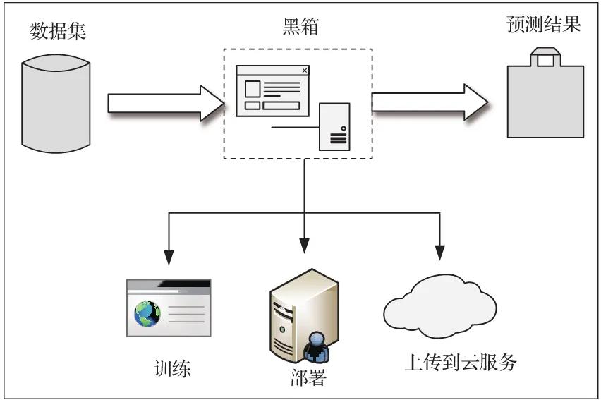 机器学习在网络系统中如何合规应用,有哪些实践 第1张 机器学习在网络系统中如何合规应用,有哪些实践 第1张