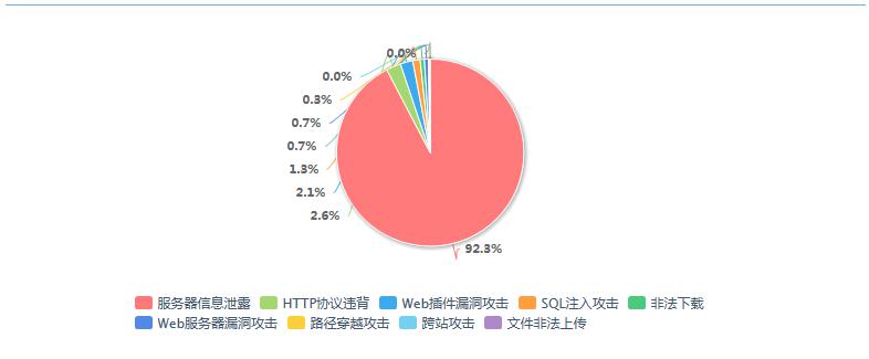 如何根据日志做威胁分析报告?日志分析工具推荐 第3张 如何根据日志做威胁分析报告?日志分析工具推荐 第3张