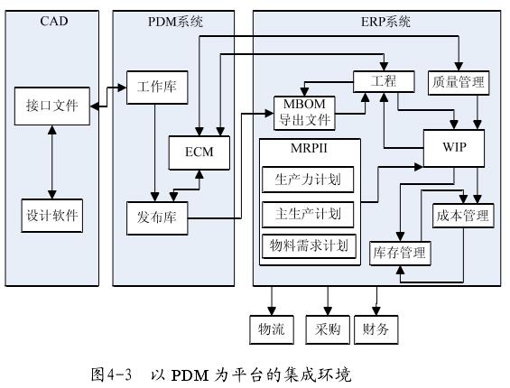 PDM系统如何与网络技术深度融合实现高效协同管理? 第3张 PDM系统如何与网络技术深度融合实现高效协同管理? 第3张