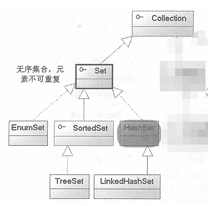 Java中set怎么用?,set集合去重原理是什么? 第1张 Java中set怎么用?,set集合去重原理是什么? 第1张