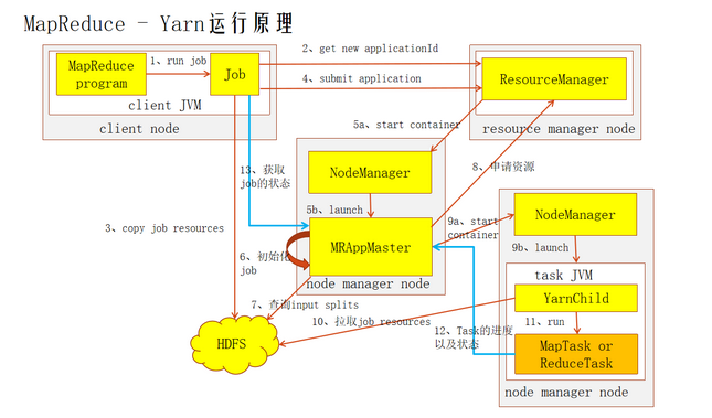 Java如何远程调用MapReduce?,远程过程调用原理? 第3张 Java如何远程调用MapReduce?,远程过程调用原理? 第3张