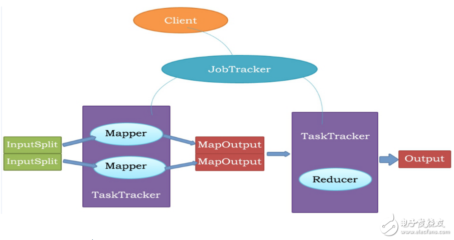 Java如何远程调用MapReduce?,远程过程调用原理? 第2张 Java如何远程调用MapReduce?,远程过程调用原理? 第2张