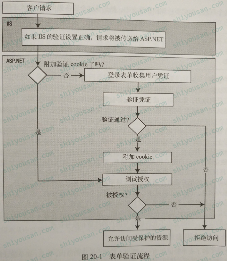 如何确保表单验证码在数据库中准确匹配及验证流程? 第1张 如何确保表单验证码在数据库中准确匹配及验证流程? 第1张