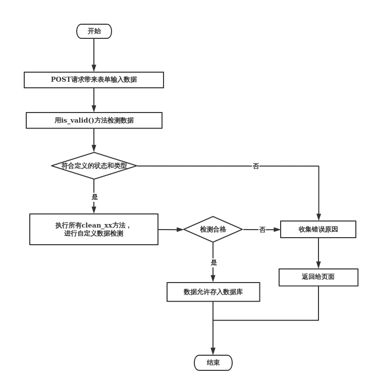 如何确保表单验证码在数据库中准确匹配及验证流程? 第2张 如何确保表单验证码在数据库中准确匹配及验证流程? 第2张