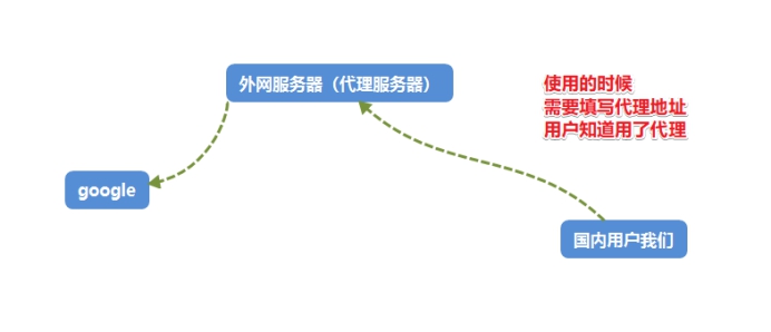 反向代理与单点登录,它们之间有何关联及作用机制? 第3张 反向代理与单点登录,它们之间有何关联及作用机制? 第3张