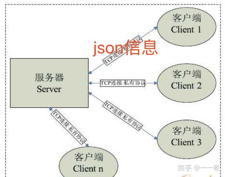 服务器给客户端发数据怎么实现?,外发加工怎么做 第3张 服务器给客户端发数据怎么实现?,外发加工怎么做 第3张