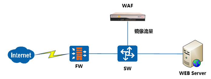 WAF是什么缩写?其全称及功能用途是什么? 第3张 WAF是什么缩写?其全称及功能用途是什么? 第3张