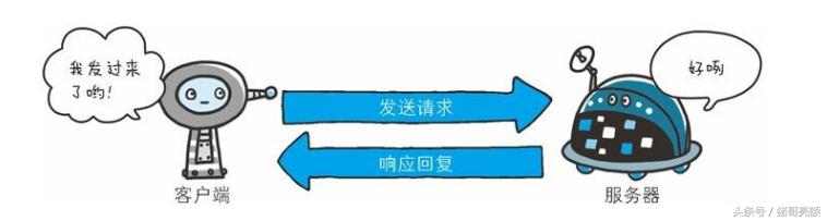 服务器端如何开始识别客户端与请求响应,如何实现? 第2张 服务器端如何开始识别客户端与请求响应,如何实现? 第2张