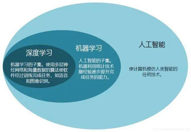 机器学习会替代人类边缘学习吗,学习考试怎么办? 第3张 机器学习会替代人类边缘学习吗,学习考试怎么办? 第3张