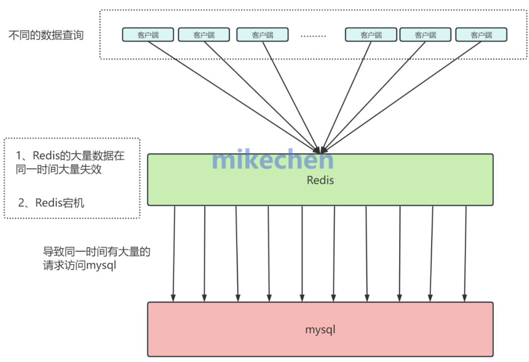 如何做好分布式缓存维护管理?,Redis缓存穿透与雪崩怎么解决? 第3张 如何做好分布式缓存维护管理?,Redis缓存穿透与雪崩怎么解决? 第3张