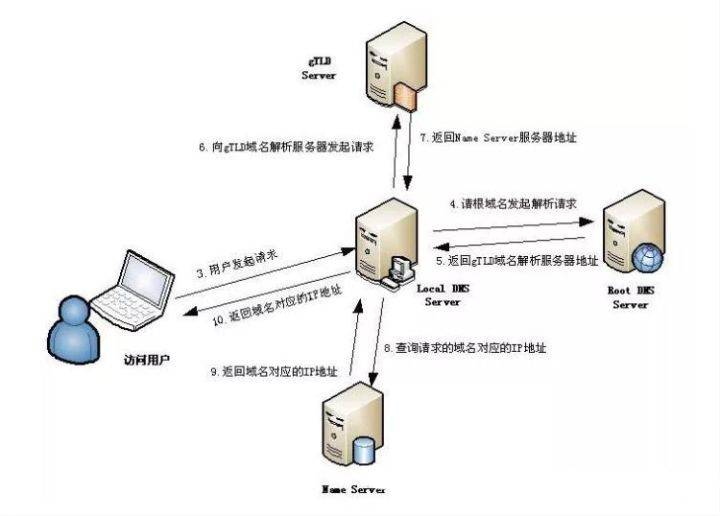 DNS域名解析的两种过程有何区别与联系?揭秘其工作原理与优化策略。 第3张 DNS域名解析的两种过程有何区别与联系?揭秘其工作原理与优化策略。 第3张