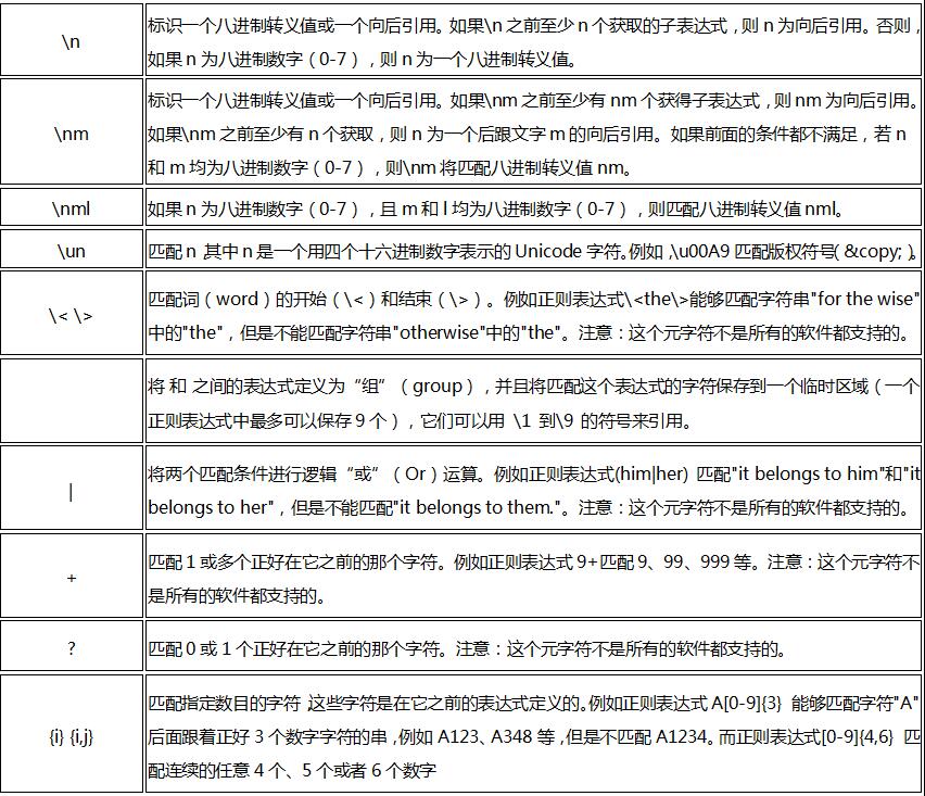 Java中的正则表达式函数有哪些常用功能,怎么用? 第2张 Java中的正则表达式函数有哪些常用功能,怎么用? 第2张
