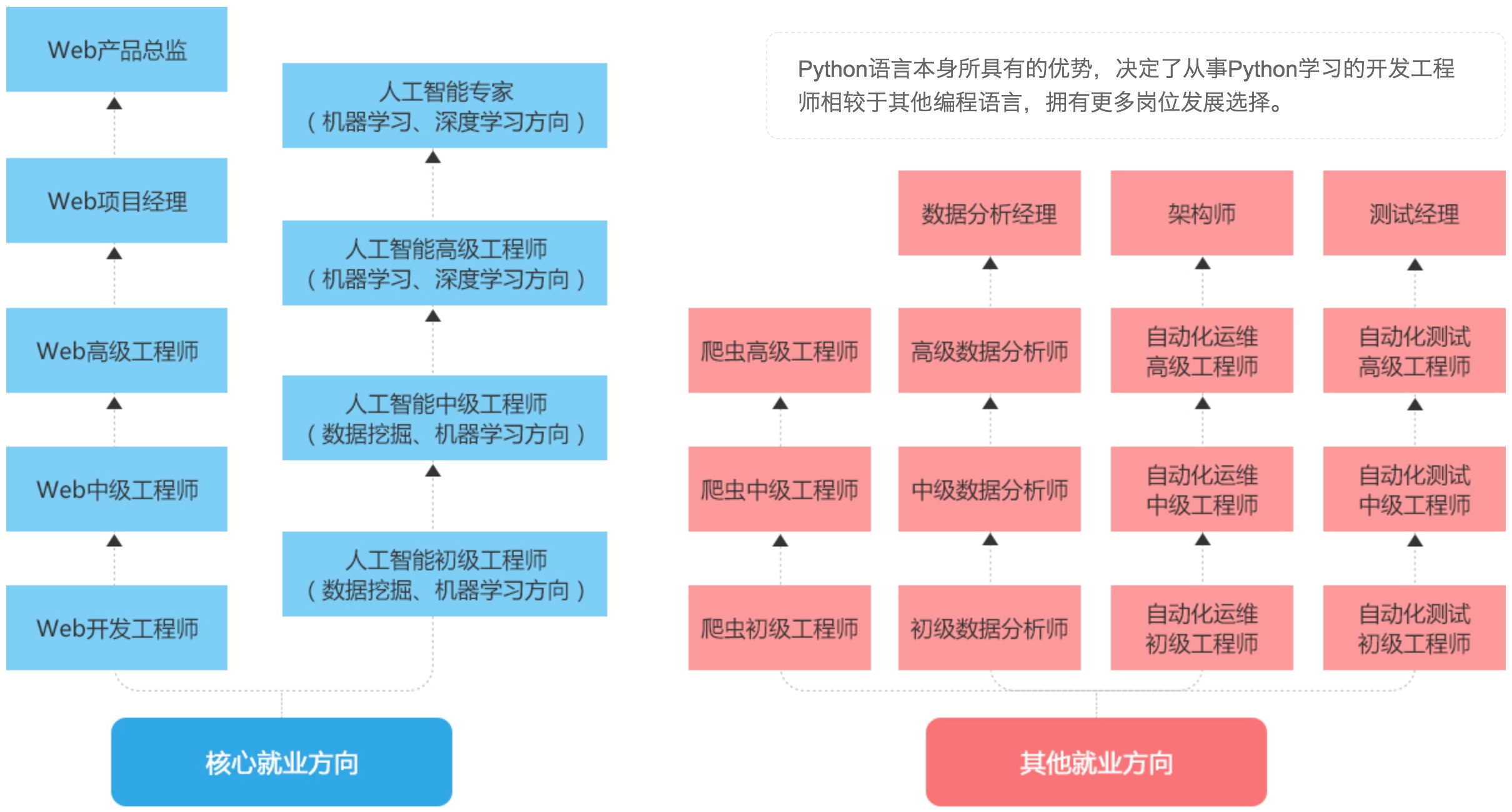 机器学习热门方向有哪些,哪个方向就业前景好? 第1张 机器学习热门方向有哪些,哪个方向就业前景好? 第1张